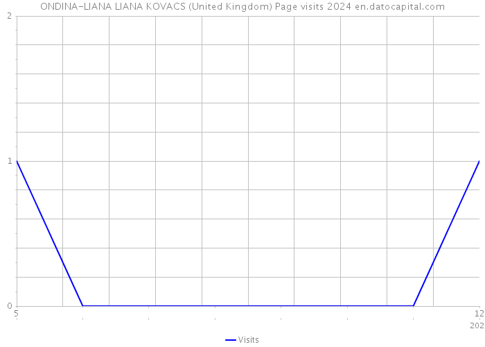 ONDINA-LIANA LIANA KOVACS (United Kingdom) Page visits 2024 