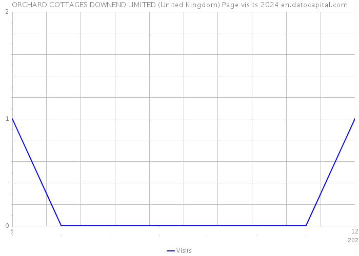 ORCHARD COTTAGES DOWNEND LIMITED (United Kingdom) Page visits 2024 