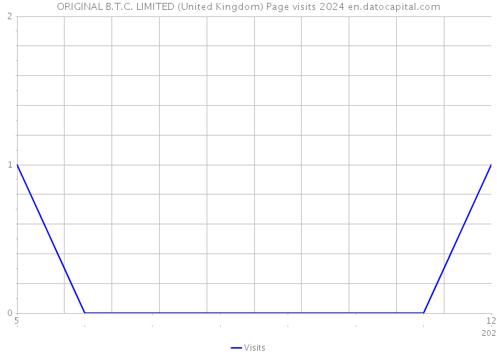 ORIGINAL B.T.C. LIMITED (United Kingdom) Page visits 2024 