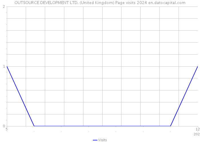 OUTSOURCE DEVELOPMENT LTD. (United Kingdom) Page visits 2024 