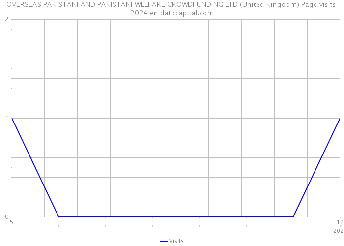 OVERSEAS PAKISTANI AND PAKISTANI WELFARE CROWDFUNDING LTD (United Kingdom) Page visits 2024 