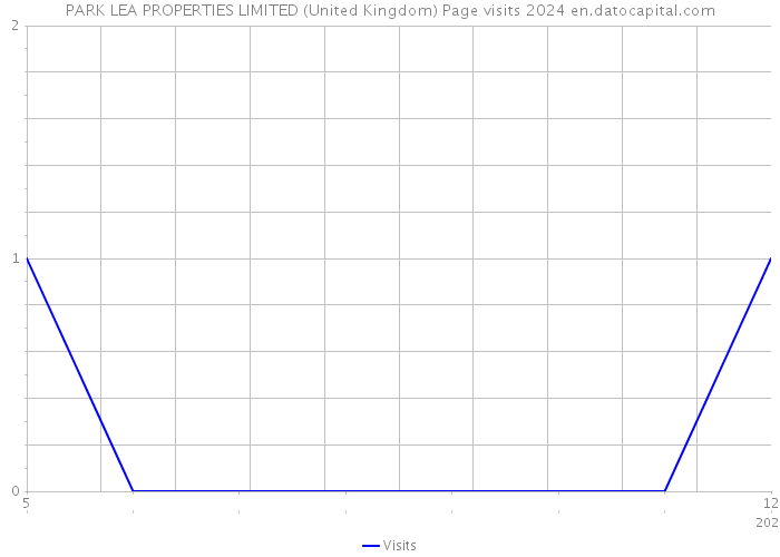 PARK LEA PROPERTIES LIMITED (United Kingdom) Page visits 2024 