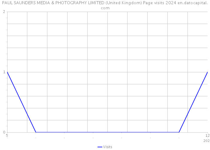 PAUL SAUNDERS MEDIA & PHOTOGRAPHY LIMITED (United Kingdom) Page visits 2024 