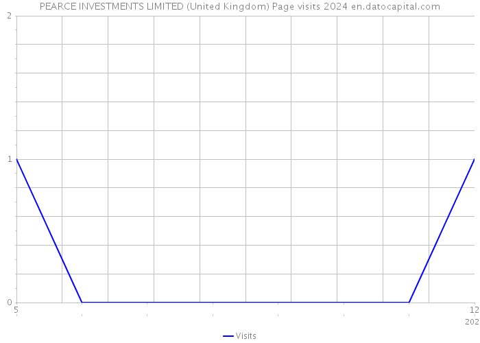 PEARCE INVESTMENTS LIMITED (United Kingdom) Page visits 2024 