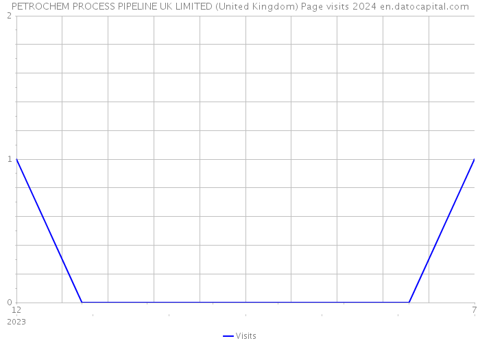PETROCHEM PROCESS PIPELINE UK LIMITED (United Kingdom) Page visits 2024 