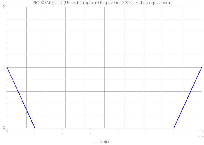 PIO SOAPS LTD (United Kingdom) Page visits 2024 
