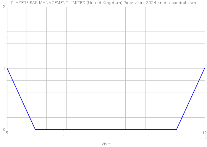 PLAYERS BAR MANAGEMENT LIMITED (United Kingdom) Page visits 2024 