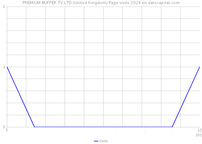 PREMIUM BUFFER TV LTD (United Kingdom) Page visits 2024 