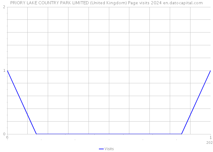 PRIORY LAKE COUNTRY PARK LIMITED (United Kingdom) Page visits 2024 