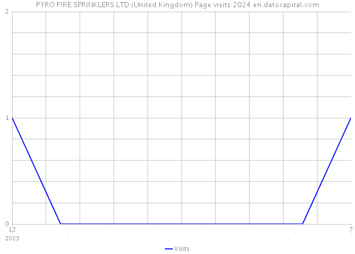 PYRO FIRE SPRINKLERS LTD (United Kingdom) Page visits 2024 