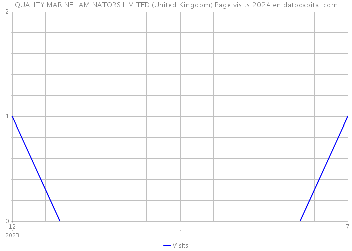 QUALITY MARINE LAMINATORS LIMITED (United Kingdom) Page visits 2024 