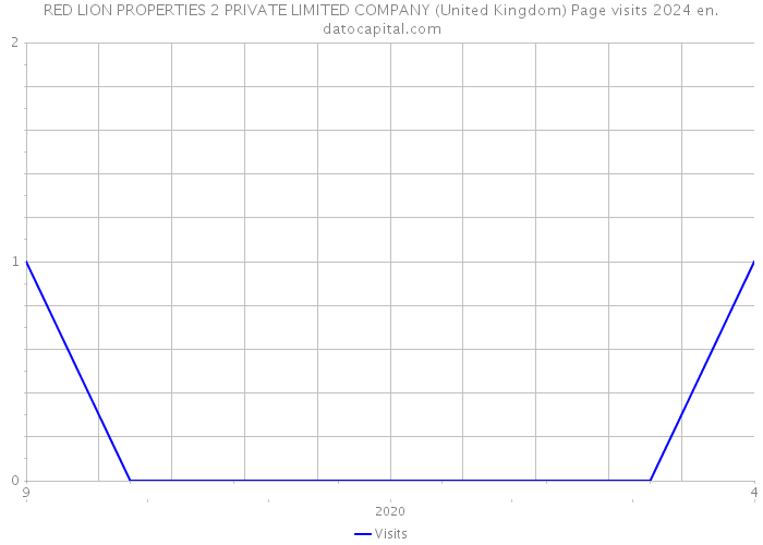 RED LION PROPERTIES 2 PRIVATE LIMITED COMPANY (United Kingdom) Page visits 2024 
