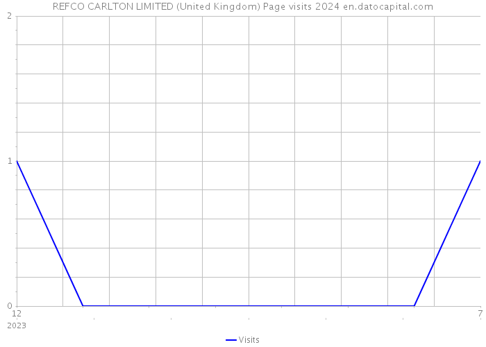 REFCO CARLTON LIMITED (United Kingdom) Page visits 2024 