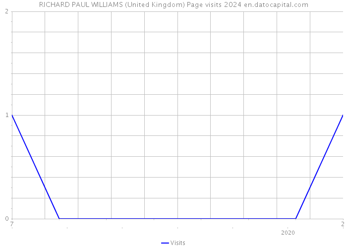 RICHARD PAUL WILLIAMS (United Kingdom) Page visits 2024 
