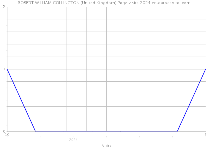 ROBERT WILLIAM COLLINGTON (United Kingdom) Page visits 2024 