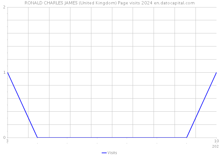 RONALD CHARLES JAMES (United Kingdom) Page visits 2024 