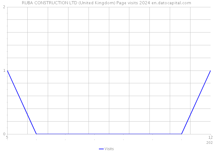RUBA CONSTRUCTION LTD (United Kingdom) Page visits 2024 