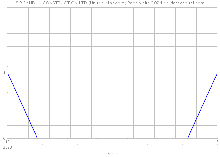 S P SANDHU CONSTRUCTION LTD (United Kingdom) Page visits 2024 