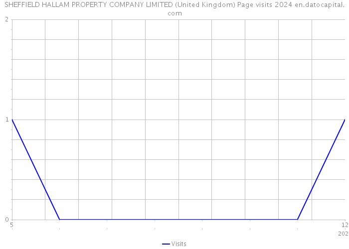 SHEFFIELD HALLAM PROPERTY COMPANY LIMITED (United Kingdom) Page visits 2024 