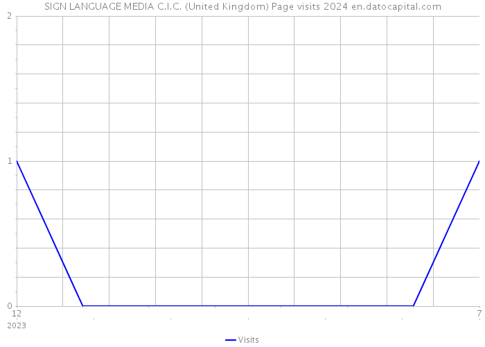SIGN LANGUAGE MEDIA C.I.C. (United Kingdom) Page visits 2024 
