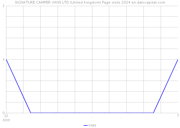 SIGNATURE CAMPER VANS LTD (United Kingdom) Page visits 2024 
