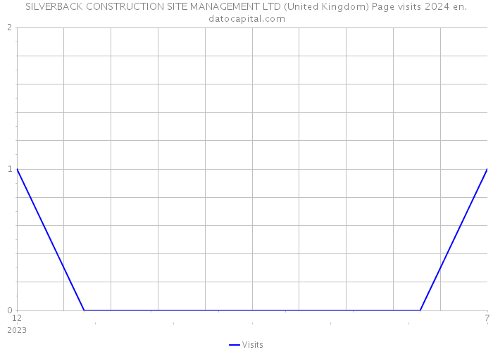 SILVERBACK CONSTRUCTION SITE MANAGEMENT LTD (United Kingdom) Page visits 2024 