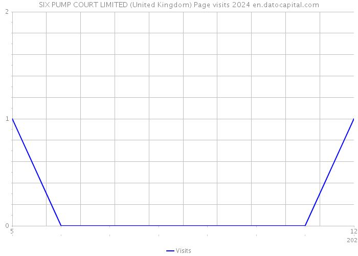 SIX PUMP COURT LIMITED (United Kingdom) Page visits 2024 