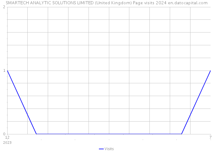 SMARTECH ANALYTIC SOLUTIONS LIMITED (United Kingdom) Page visits 2024 