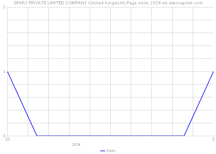 SPARX PRIVATE LIMITED COMPANY (United Kingdom) Page visits 2024 