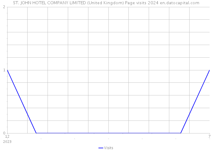 ST. JOHN HOTEL COMPANY LIMITED (United Kingdom) Page visits 2024 