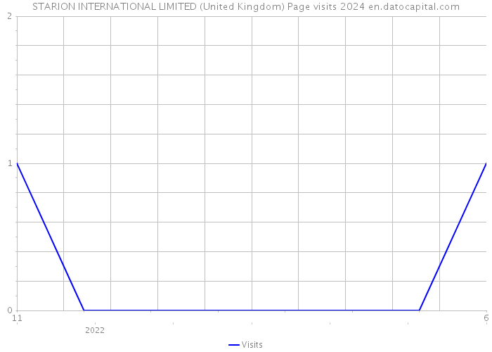 STARION INTERNATIONAL LIMITED (United Kingdom) Page visits 2024 