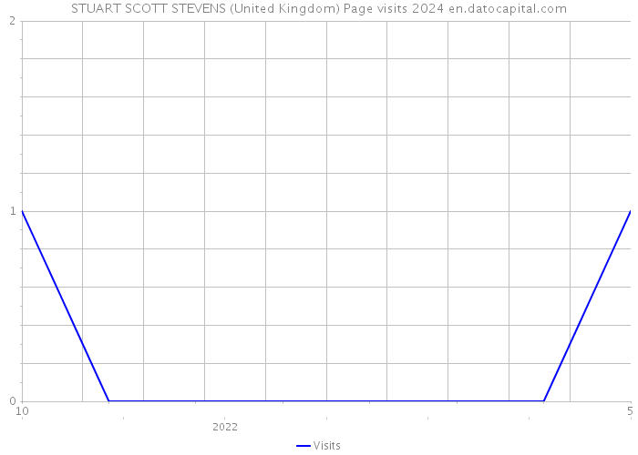 STUART SCOTT STEVENS (United Kingdom) Page visits 2024 