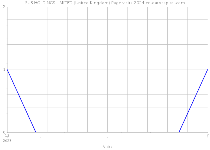 SUB HOLDINGS LIMITED (United Kingdom) Page visits 2024 