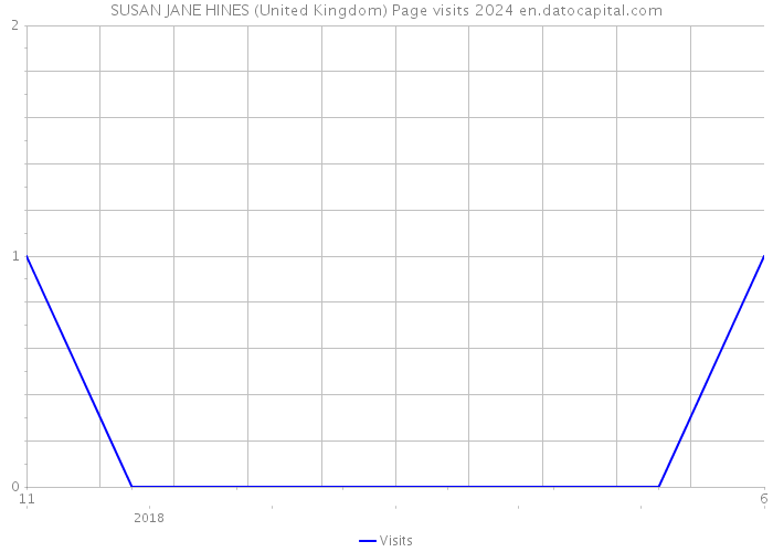 SUSAN JANE HINES (United Kingdom) Page visits 2024 