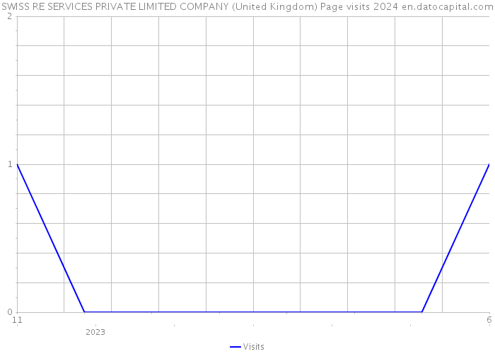 SWISS RE SERVICES PRIVATE LIMITED COMPANY (United Kingdom) Page visits 2024 