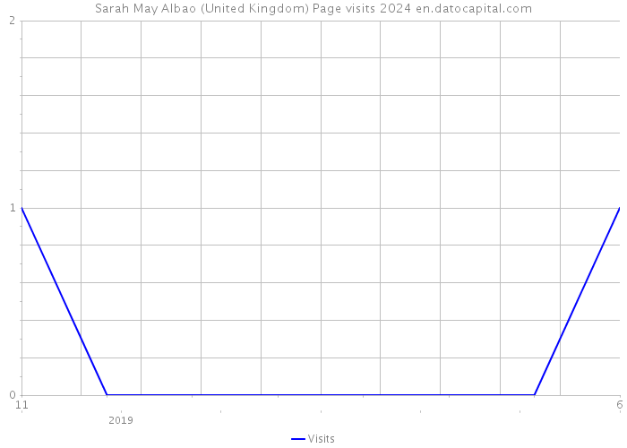 Sarah May Albao (United Kingdom) Page visits 2024 