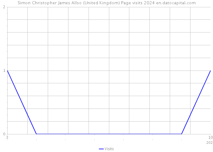 Simon Christopher James Allso (United Kingdom) Page visits 2024 