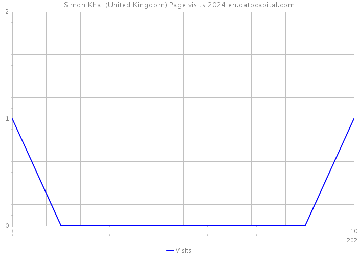 Simon Khal (United Kingdom) Page visits 2024 
