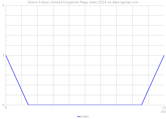 Simon Kidner (United Kingdom) Page visits 2024 