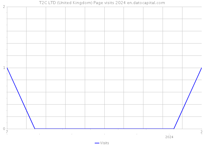 T2C LTD (United Kingdom) Page visits 2024 
