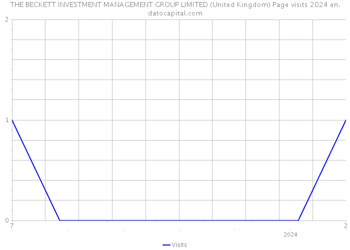 THE BECKETT INVESTMENT MANAGEMENT GROUP LIMITED (United Kingdom) Page visits 2024 