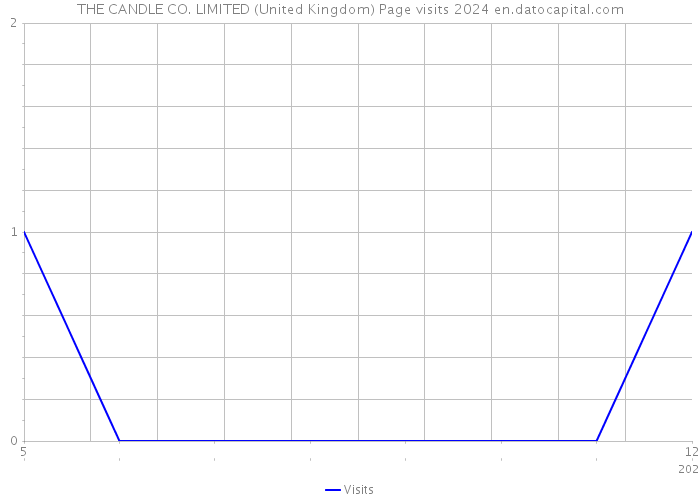 THE CANDLE CO. LIMITED (United Kingdom) Page visits 2024 