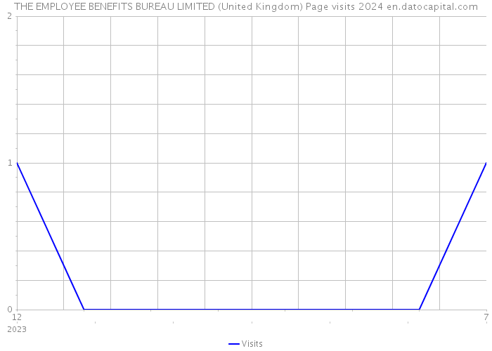 THE EMPLOYEE BENEFITS BUREAU LIMITED (United Kingdom) Page visits 2024 