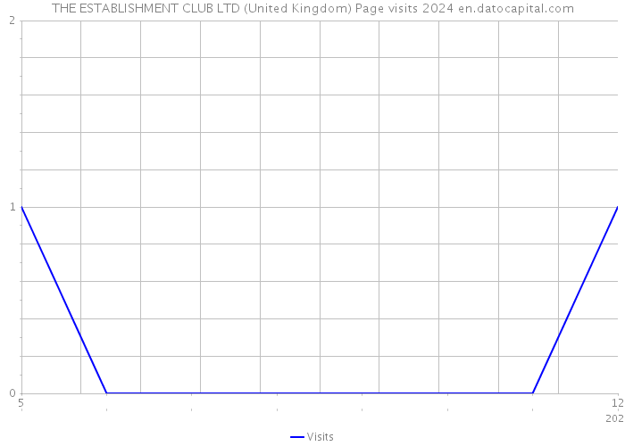THE ESTABLISHMENT CLUB LTD (United Kingdom) Page visits 2024 
