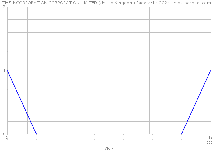 THE INCORPORATION CORPORATION LIMITED (United Kingdom) Page visits 2024 