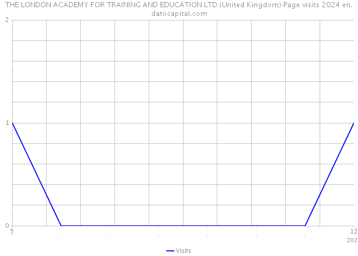 THE LONDON ACADEMY FOR TRAINING AND EDUCATION LTD (United Kingdom) Page visits 2024 