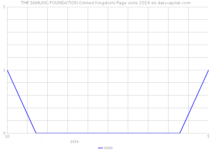 THE SAMLING FOUNDATION (United Kingdom) Page visits 2024 