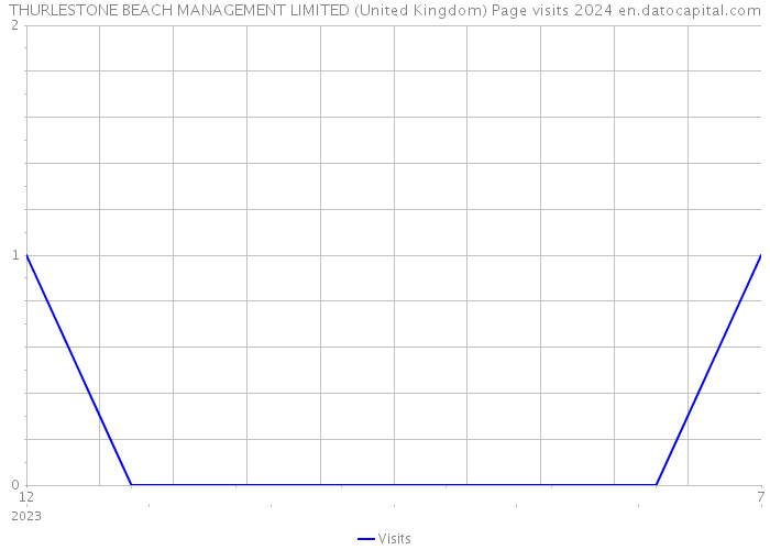 THURLESTONE BEACH MANAGEMENT LIMITED (United Kingdom) Page visits 2024 