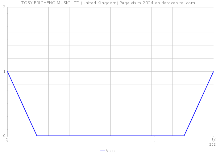 TOBY BRICHENO MUSIC LTD (United Kingdom) Page visits 2024 