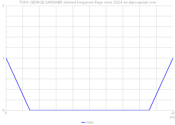 TONY GEORGE GARDINER (United Kingdom) Page visits 2024 